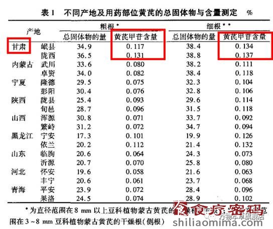 黄芪的功效、搭配、产地、吃法